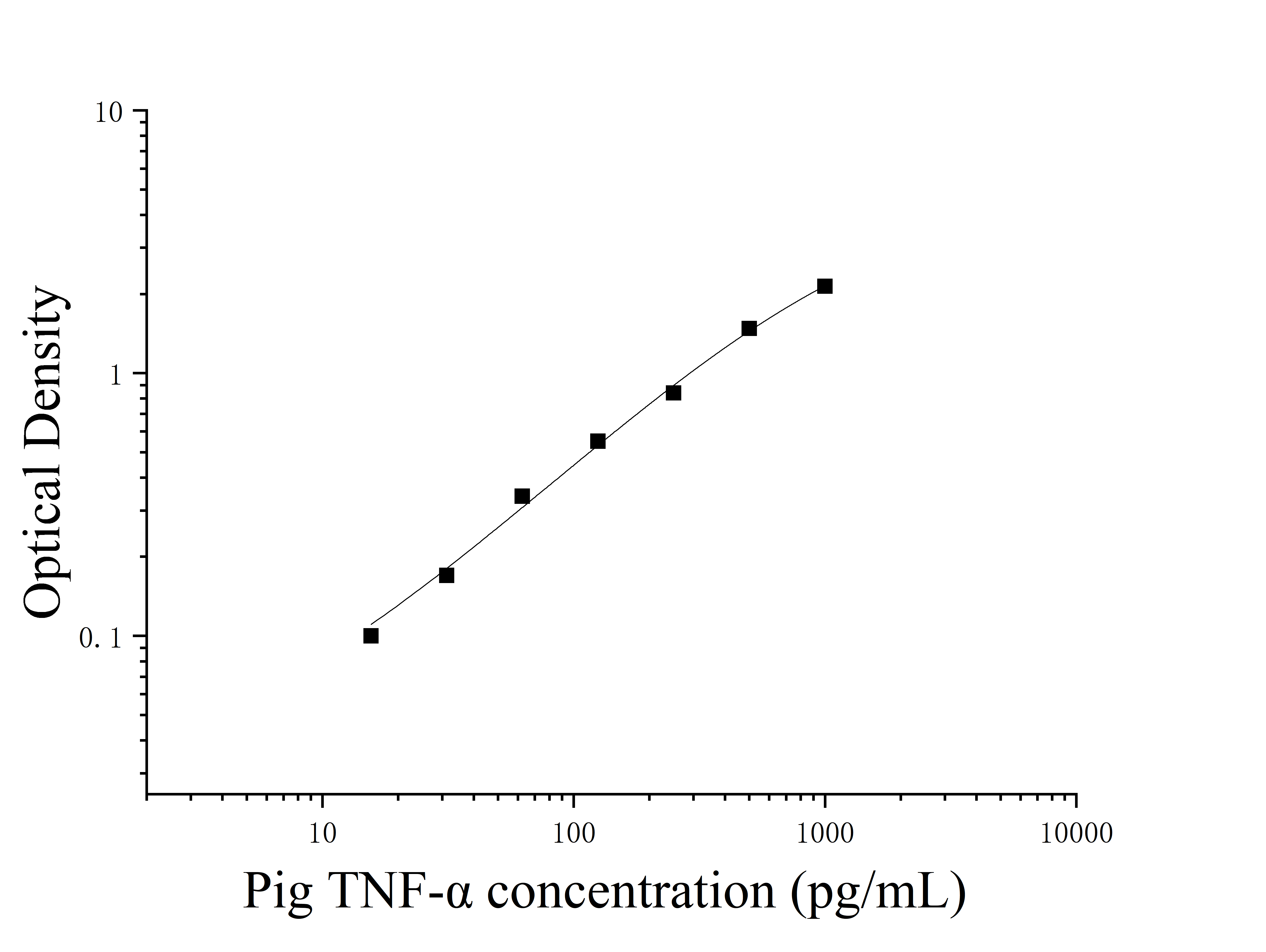 Pig Tumor Necrosis Factor Alpha (TNF-α) ELISA Kit Pig Tumor Necrosis Factor Alpha (TNF-α) ELISA Kit